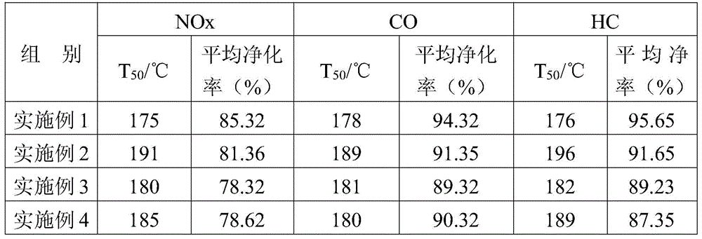 Catalytic converter for motorcycle exhaust treatment and preparation method thereof