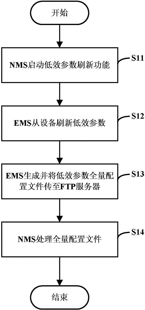 EML-NML inefficient parameter full variable synchronization method