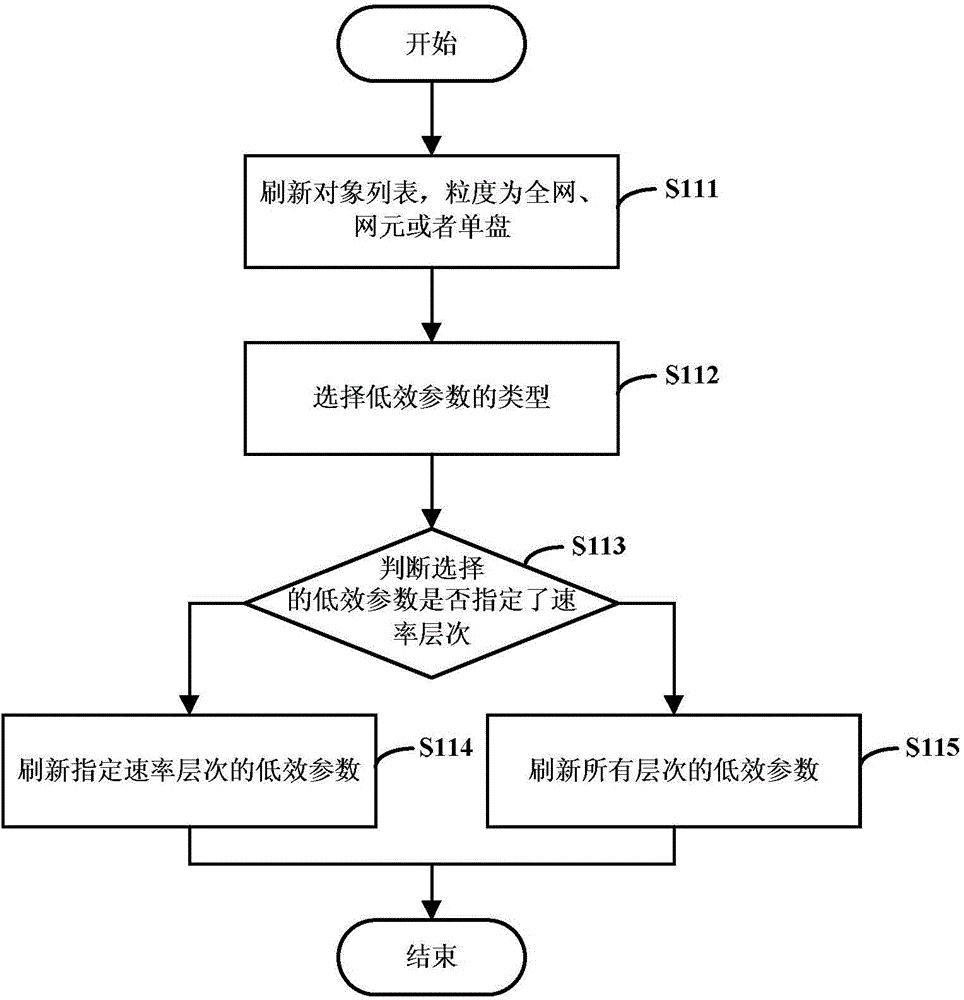 EML-NML inefficient parameter full variable synchronization method