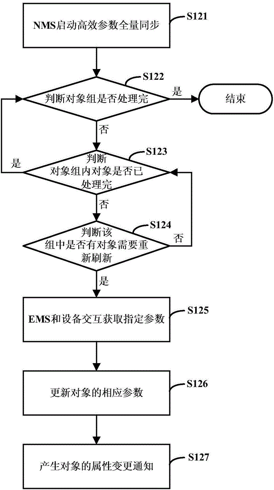 EML-NML inefficient parameter full variable synchronization method