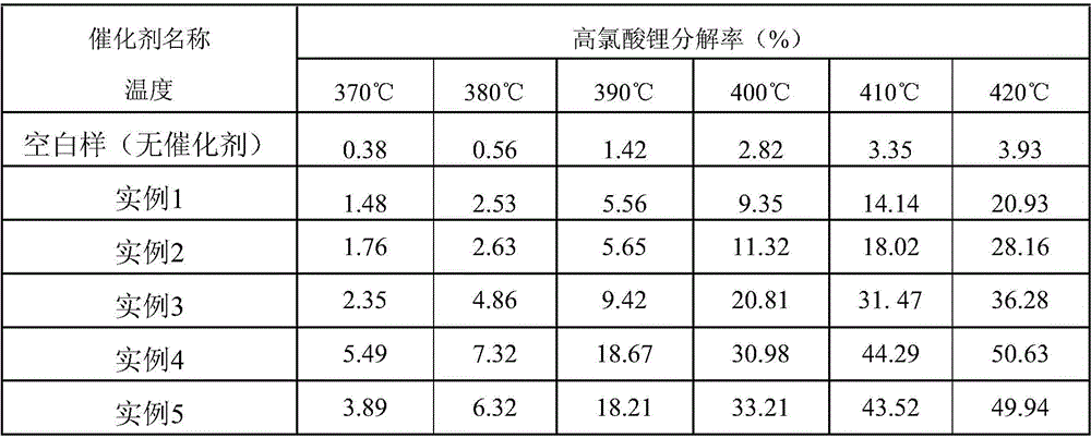 Cerium-copper binary composite oxide catalyst and preparation method thereof