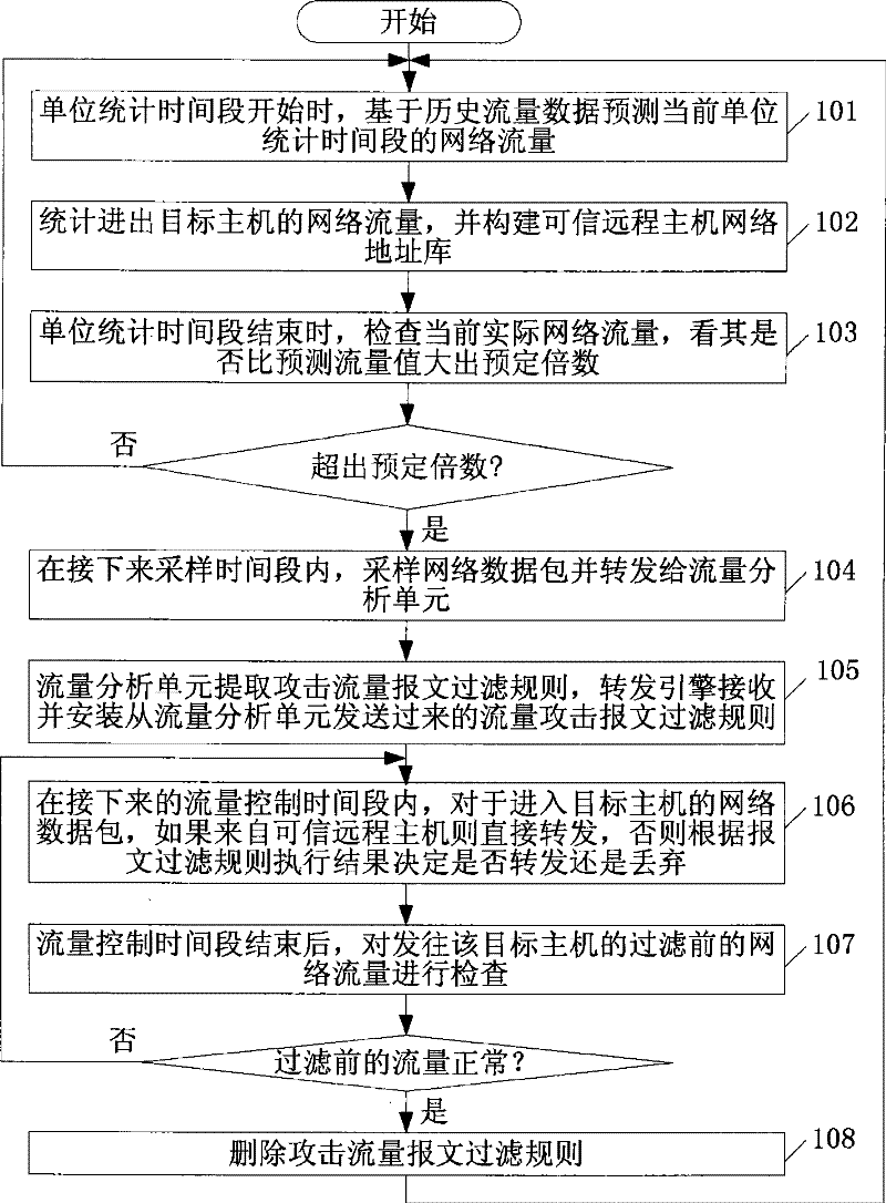 Flow control device and method based on flow prediction and trusted network address learning