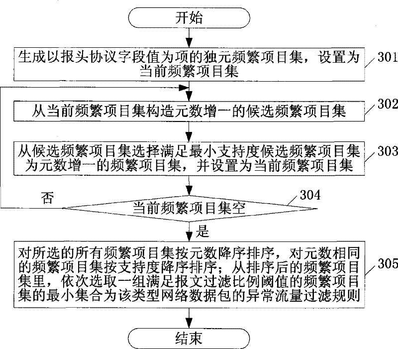 Flow control device and method based on flow prediction and trusted network address learning