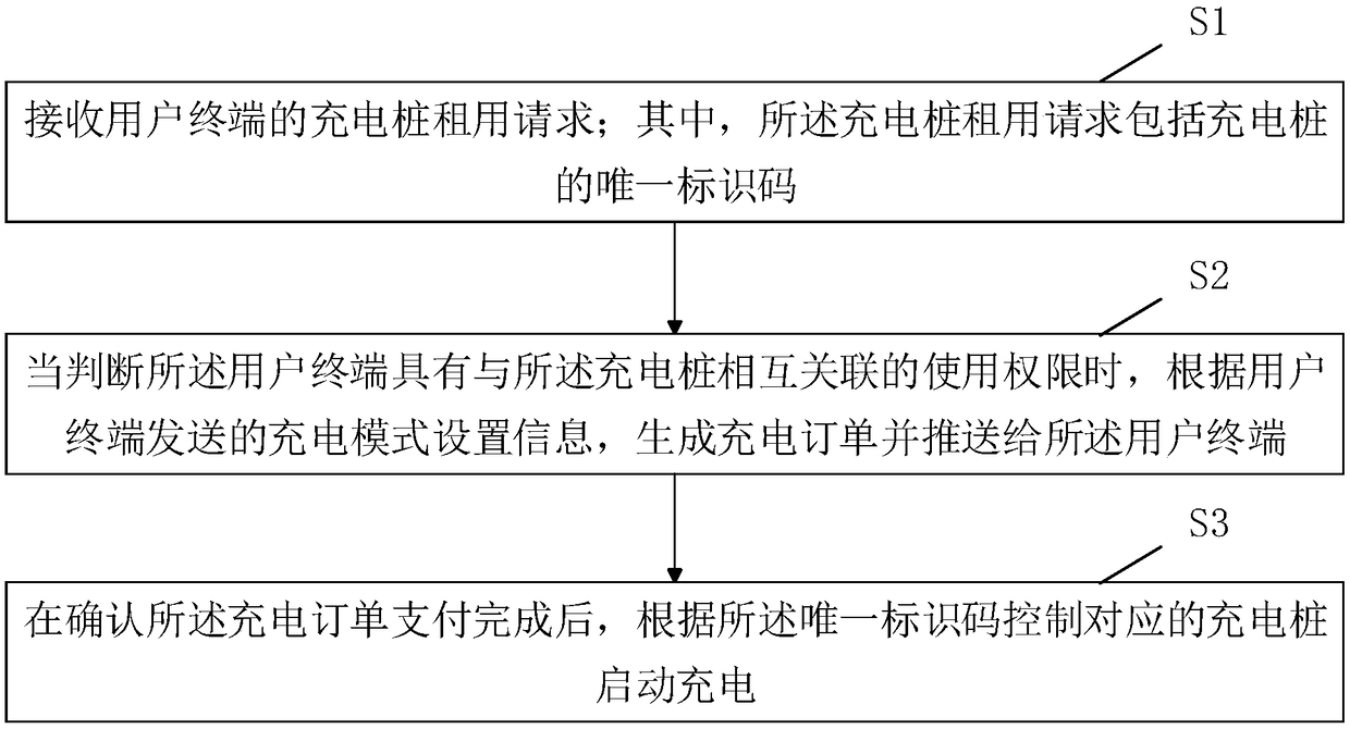 Community shared charging management method and device