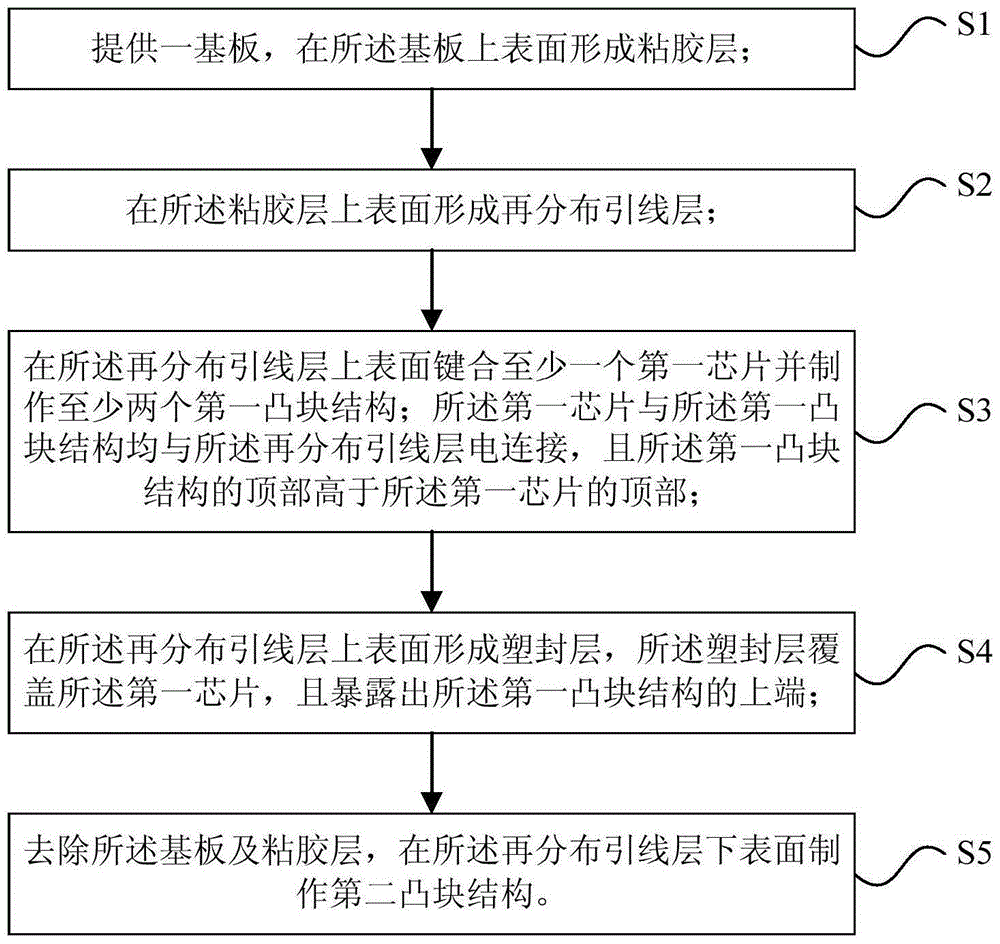 Fan-out type packaging structure and manufacturing method thereof