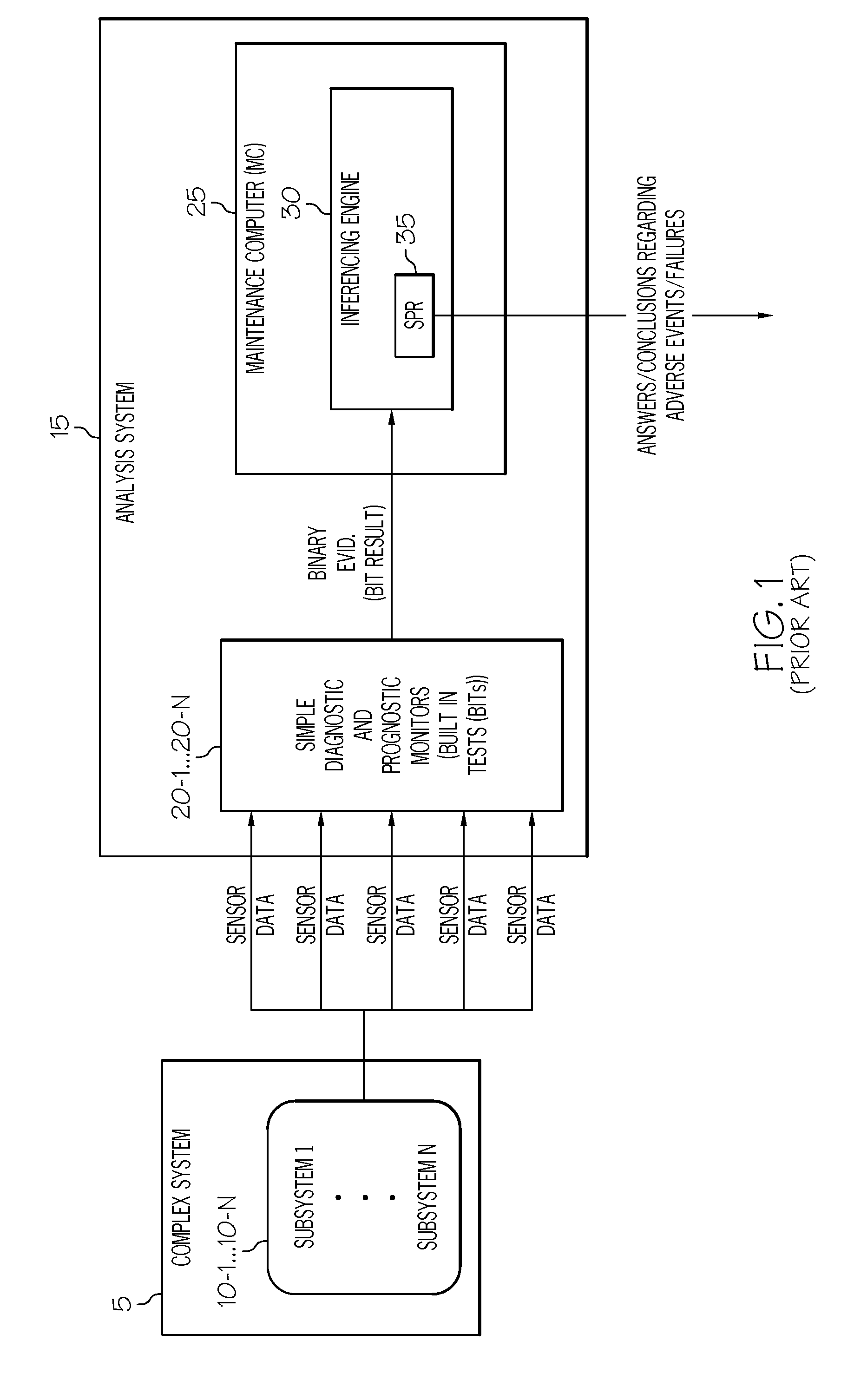 Methods systems and apparatus for analyzing complex systems via prognostic reasoning