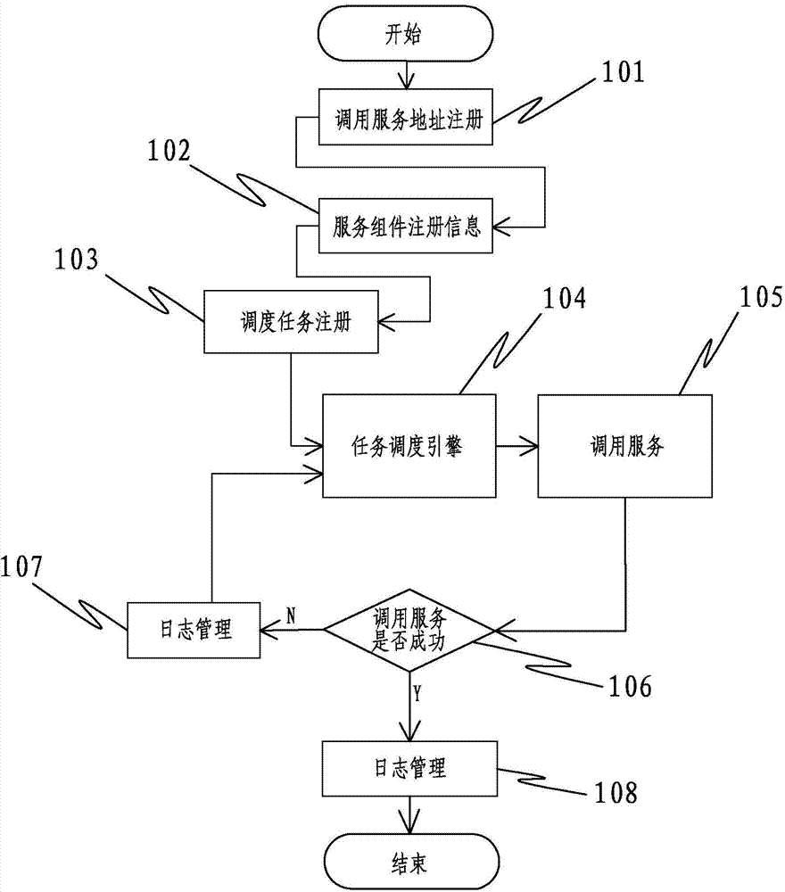 WEBSERVICE based service dispatching system and method