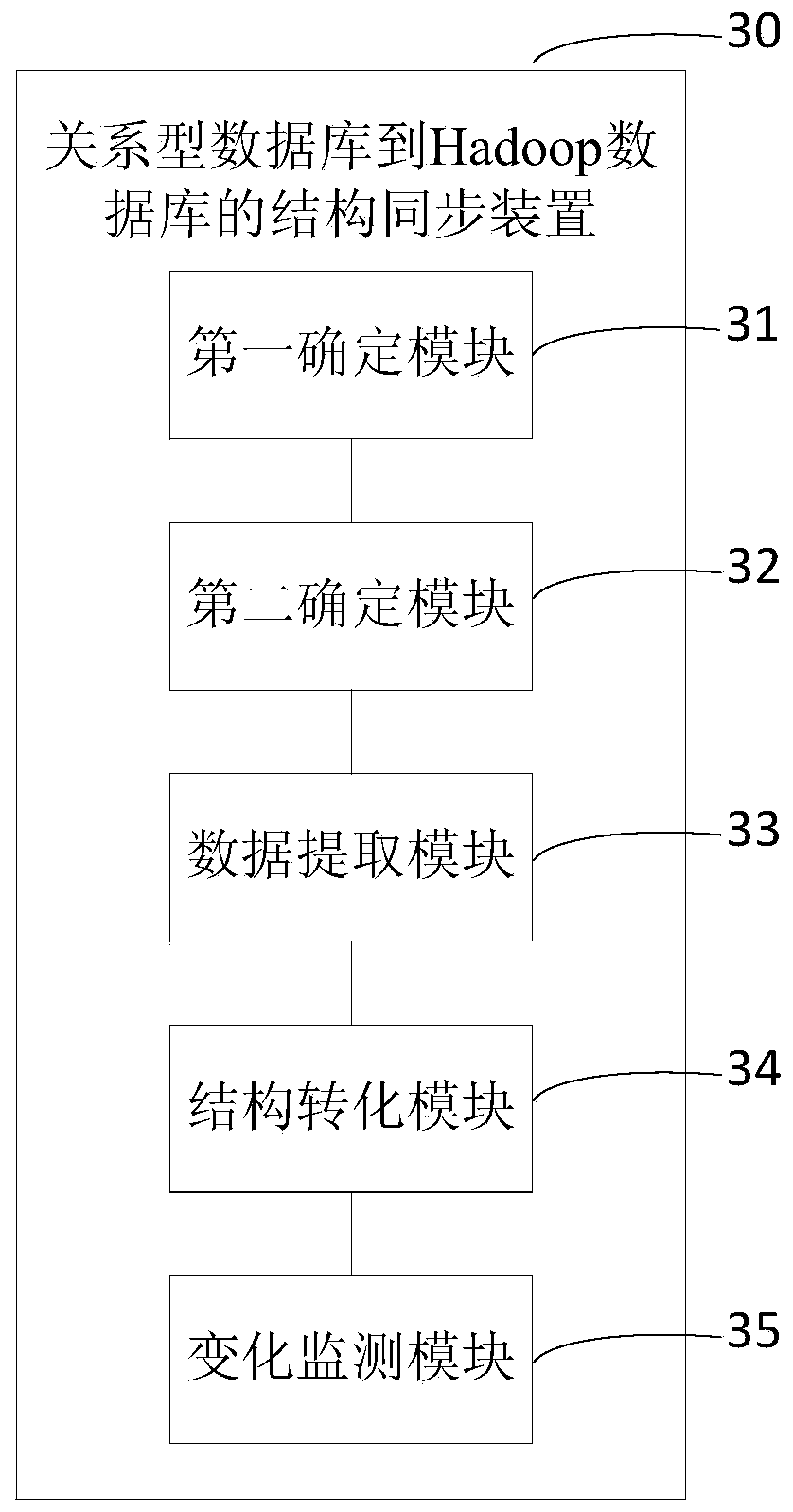 Structure synchronization method and device from relational database to Hadoop database