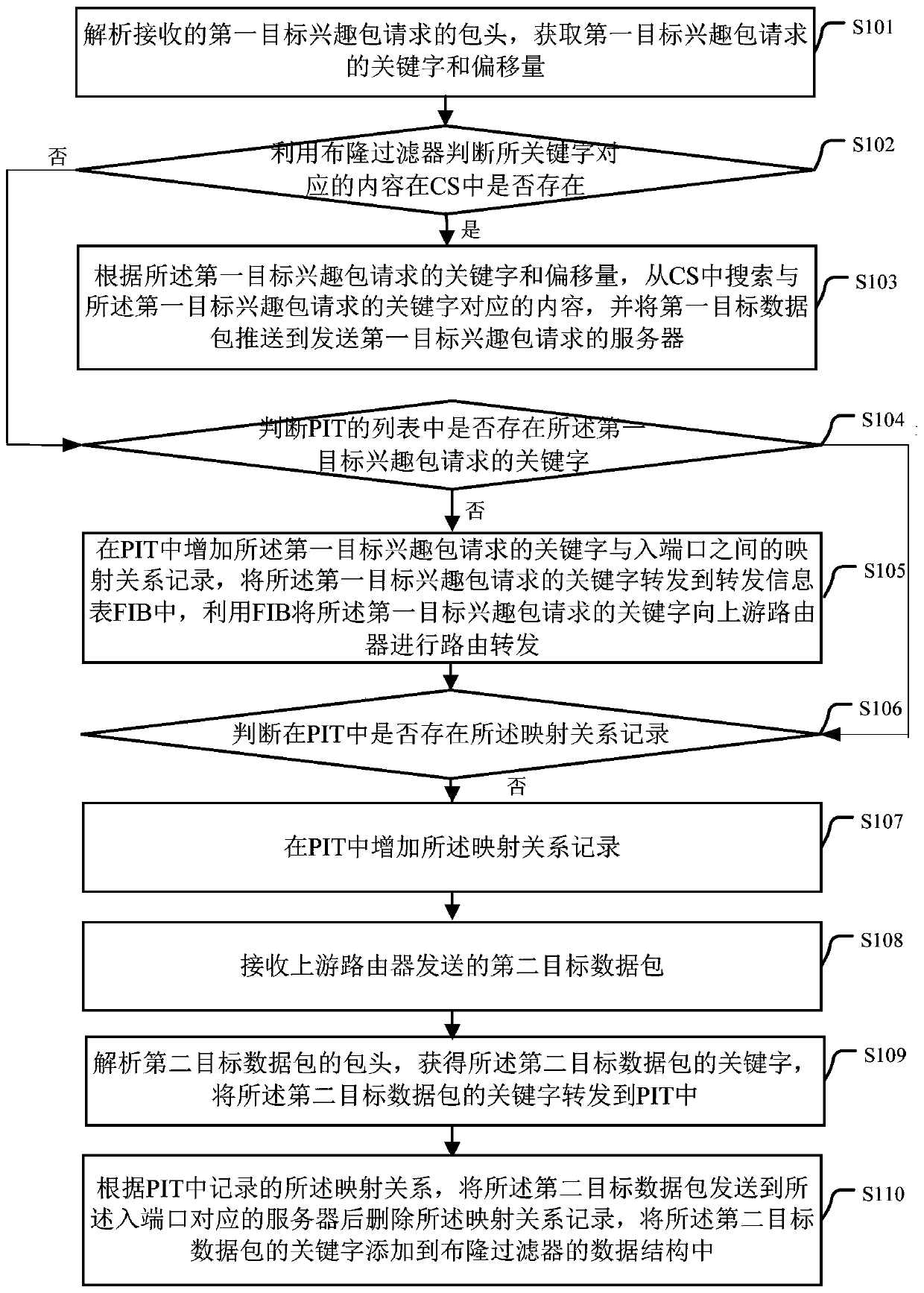 Caching method and device for content router
