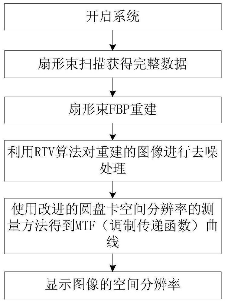 A Method for Measuring CT Spatial Resolution by Improved Disk Carding Method