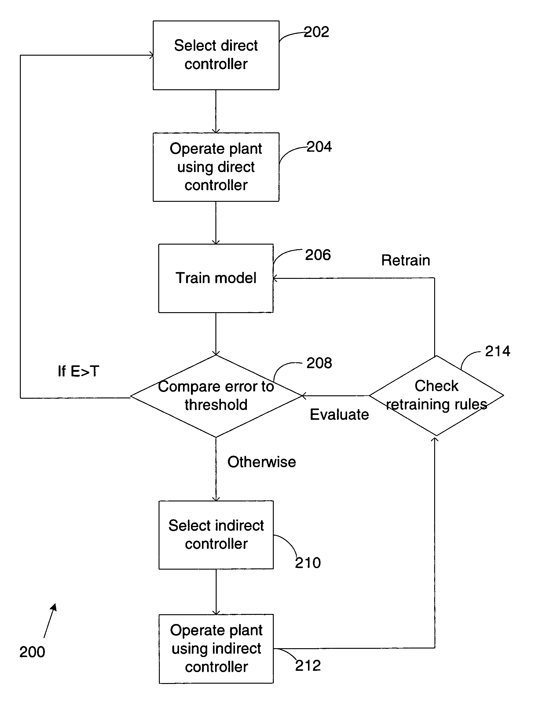 Method for implementing indirect controller