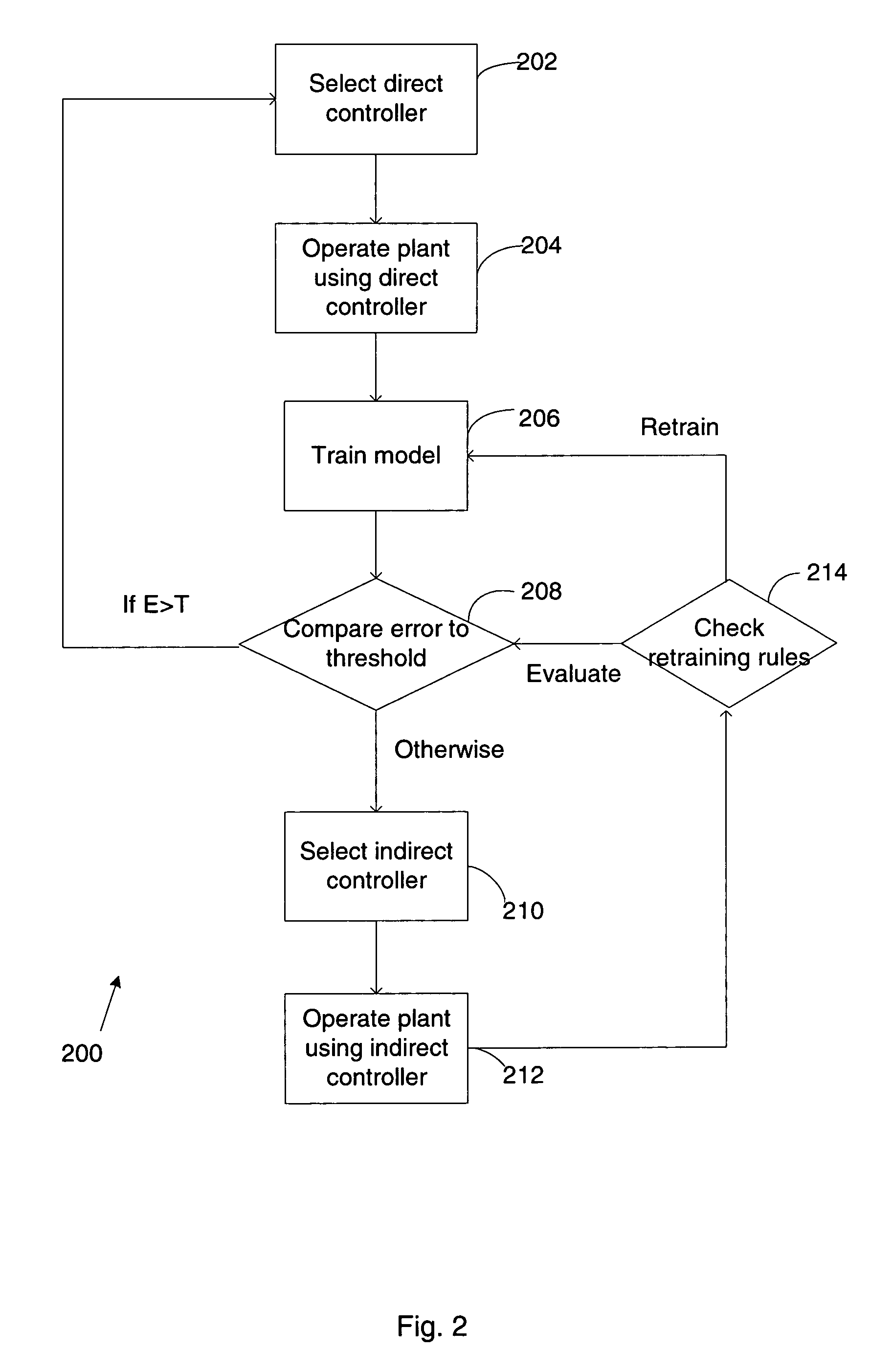 Method for implementing indirect controller