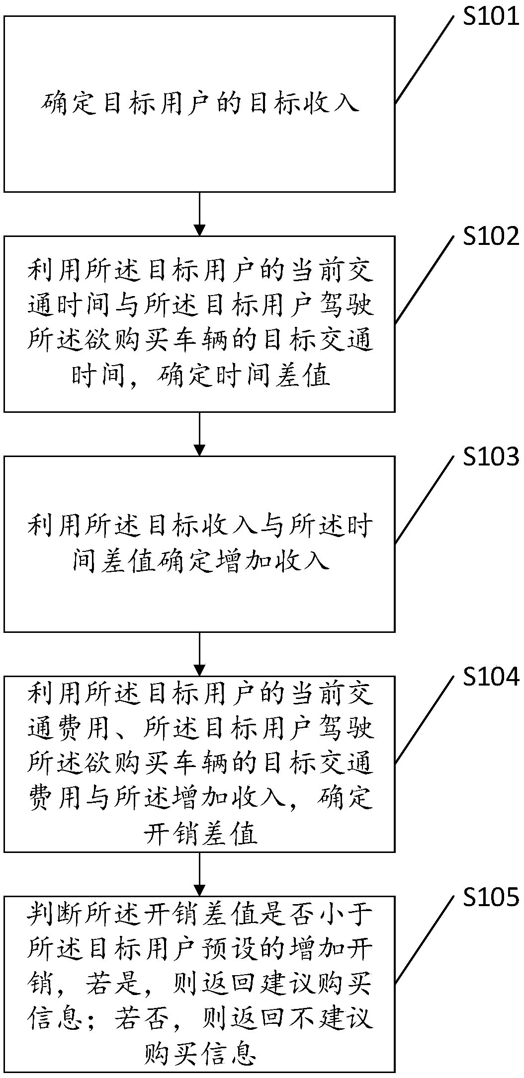 Vehicle purchase decision-making method and related device