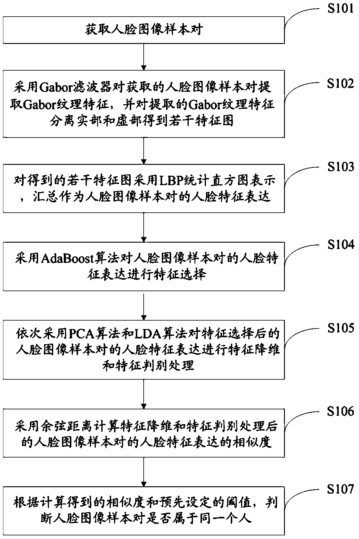 Face authentication method and device