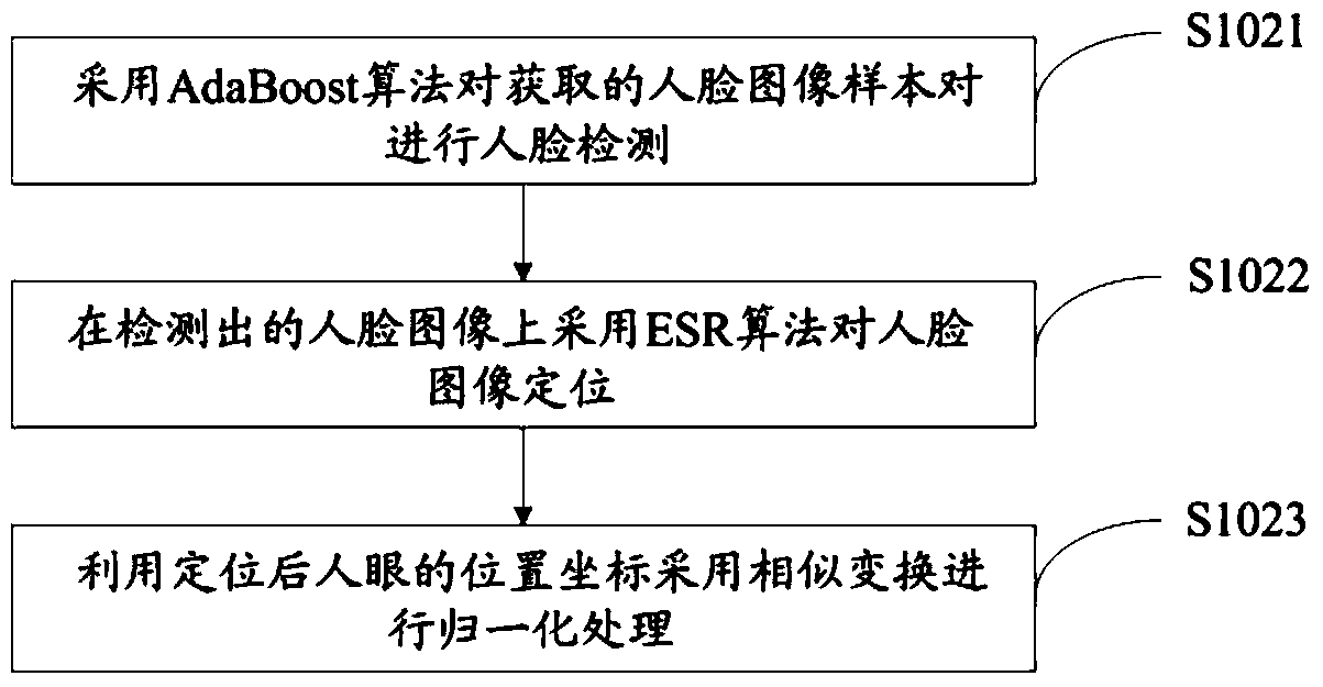 Face authentication method and device