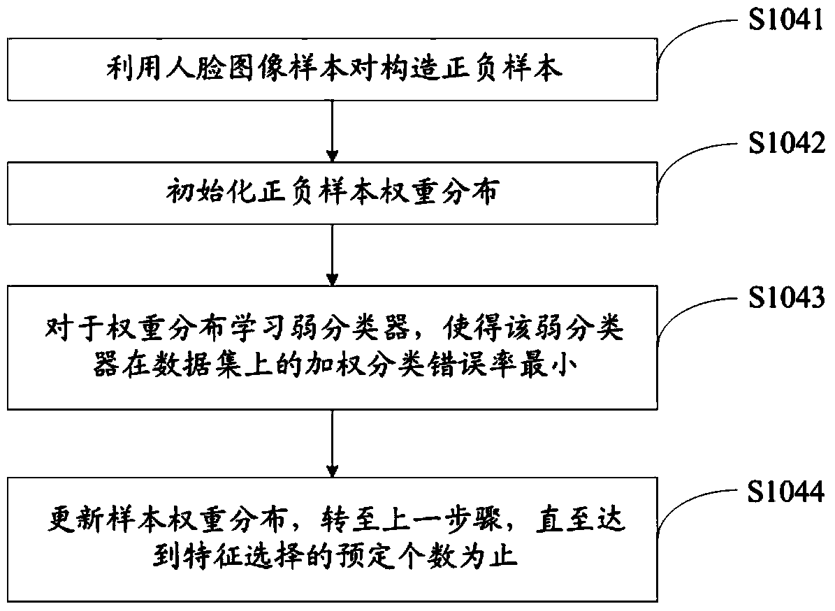 Face authentication method and device