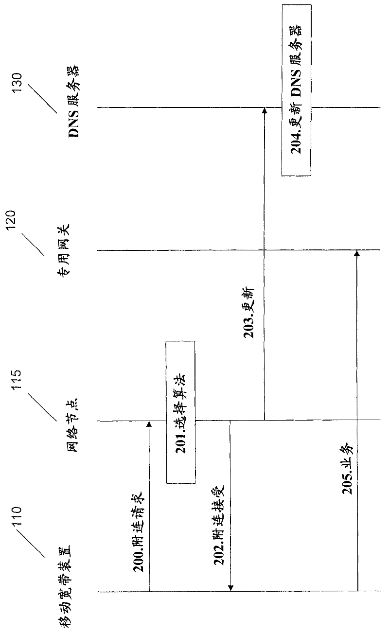 Dedicated gateway for mobile broadband devices