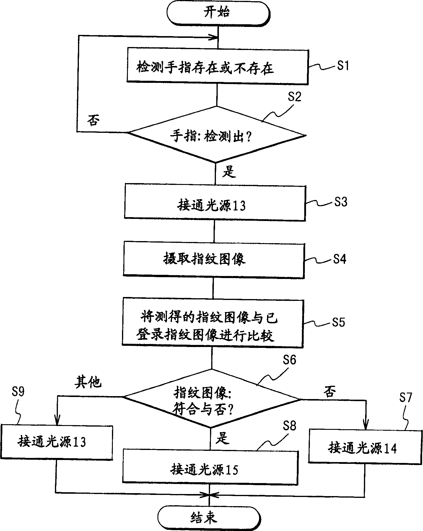 Small fingerprint verifier and its use method