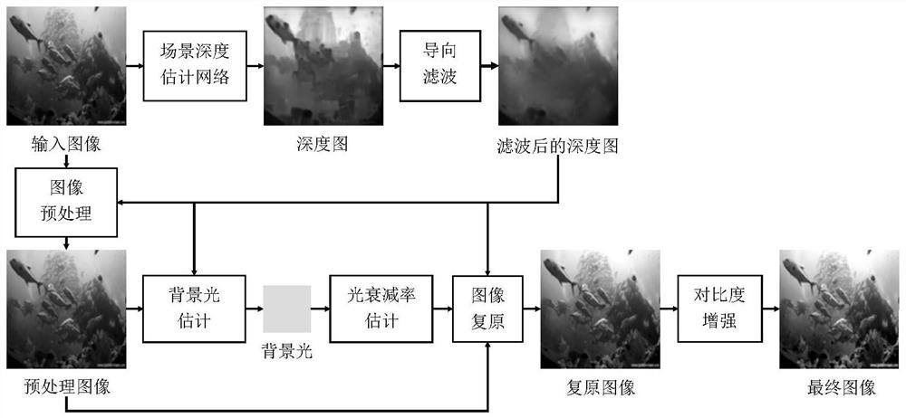 Underwater image sharpening method based on light attenuation and depth estimation