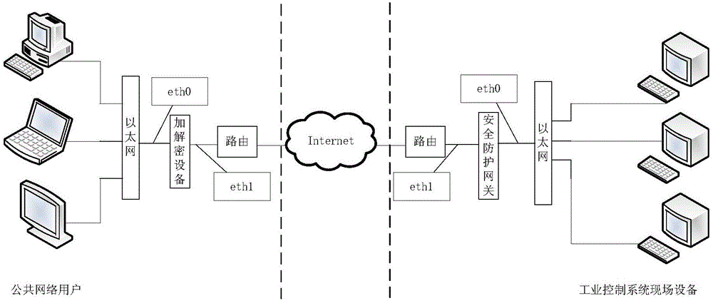 Safe protective gateway and system for modern industrial control system network communication