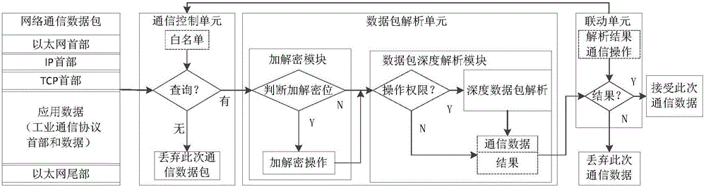 Safe protective gateway and system for modern industrial control system network communication
