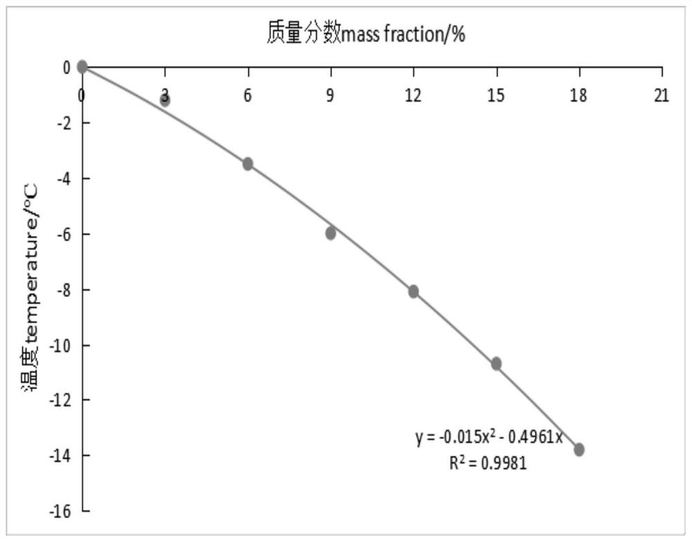 A kind of bridging agent for liquid quick-freezing and preparation method thereof