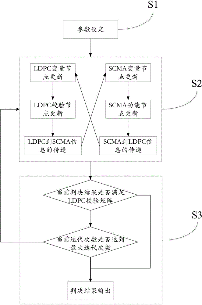 Factor graph-based sparse code multiple access (SCMA) and low density parity check (LDPC) joint detection decoding algorithm and apparatus