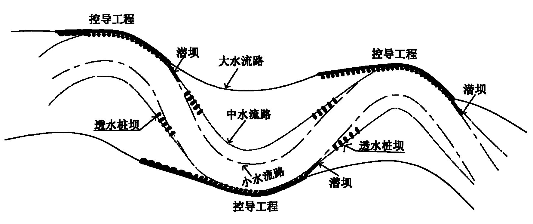 Method for creating three-stage flow passage of meandering riverway in lower Yellow River