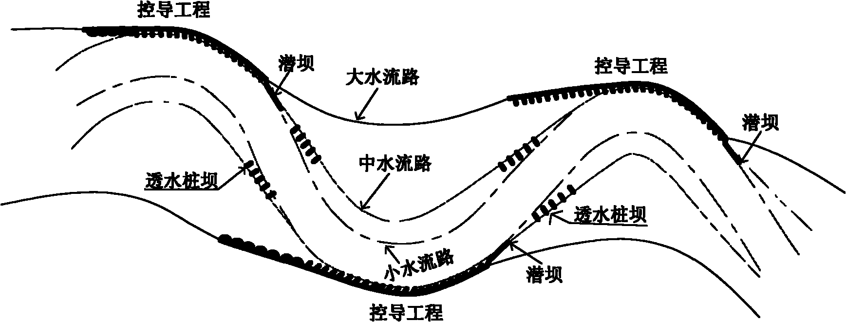 Method for creating three-stage flow passage of meandering riverway in lower Yellow River