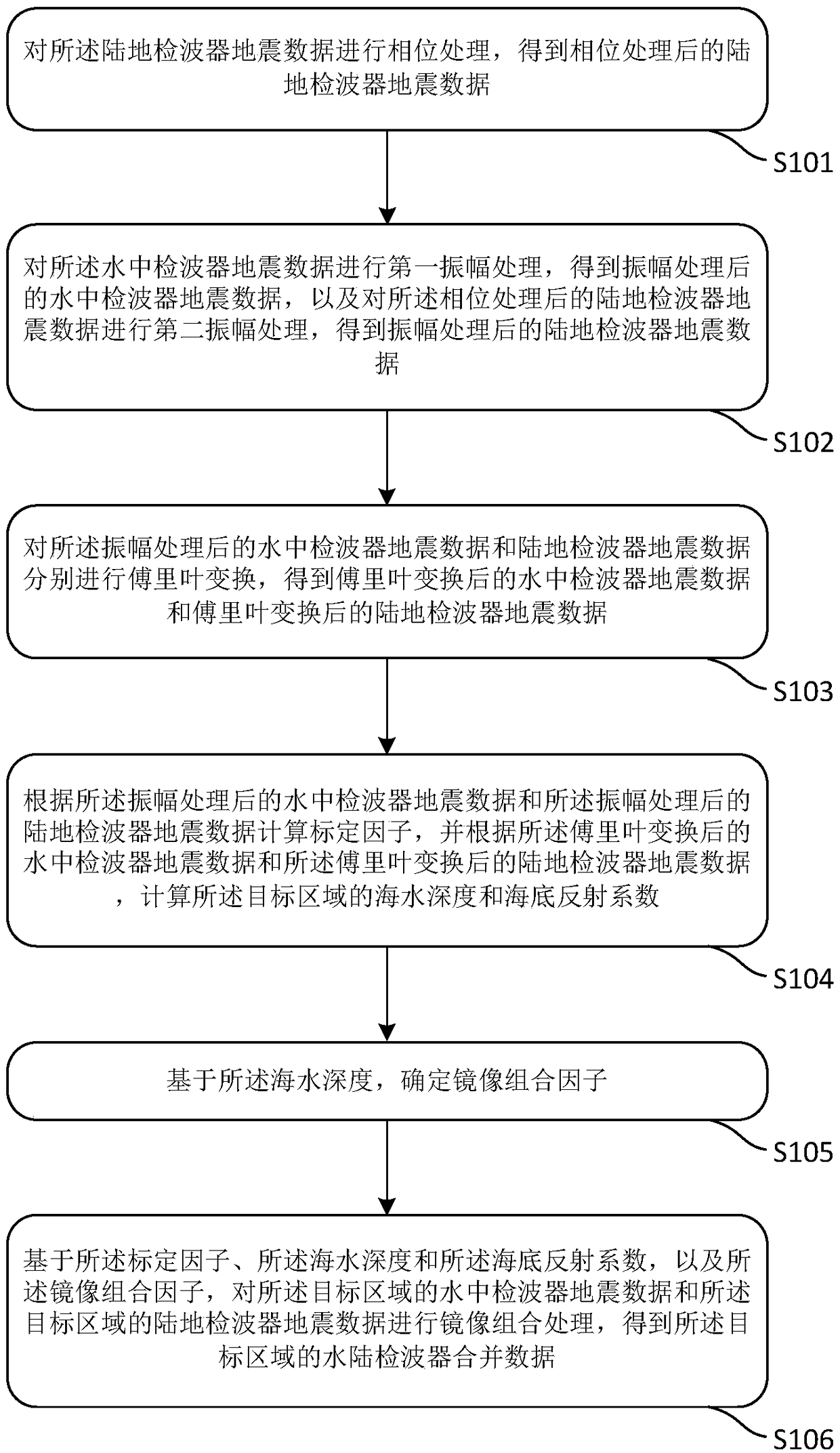 Method and device for merging and processing seismic data of land and water geophones