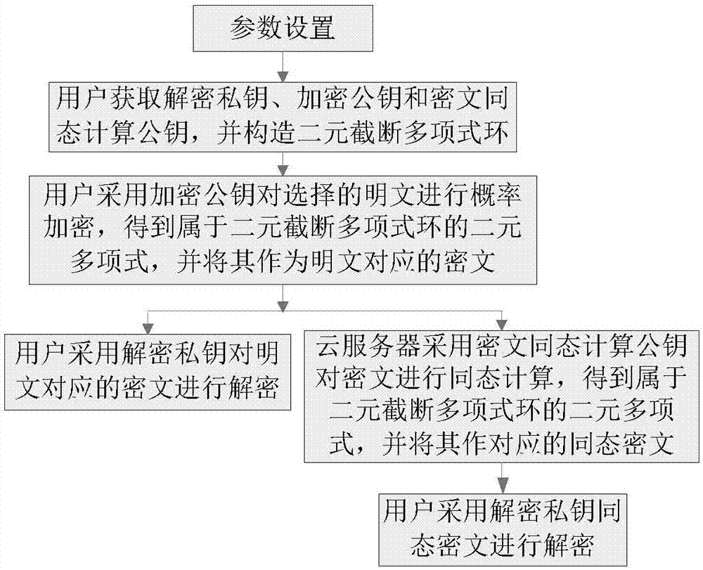 Noiseless fully homomorphic public key encryption method based on binary truncated polynomial ring