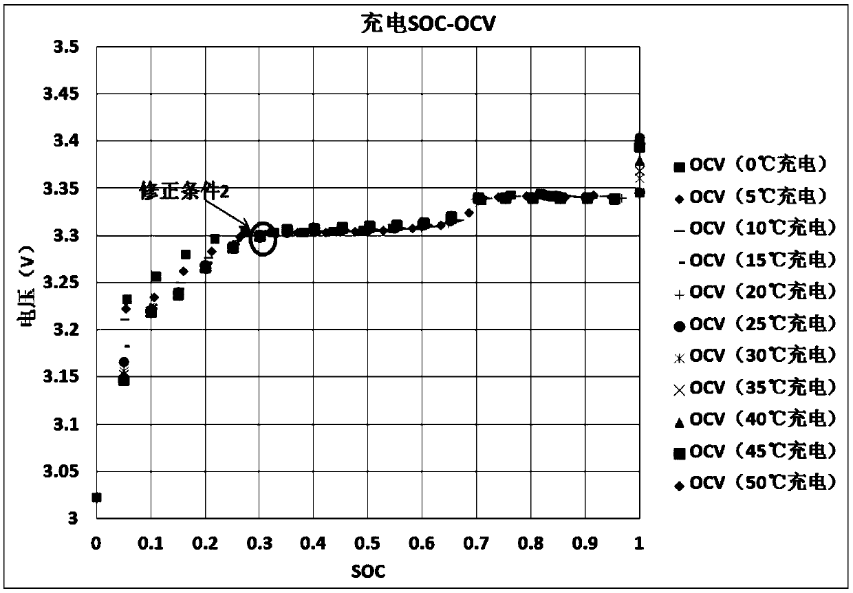 Automatic online correction method for SOC (state of charge) of battery