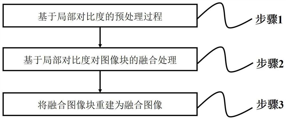 Image fusion method based on local contrast preprocessing