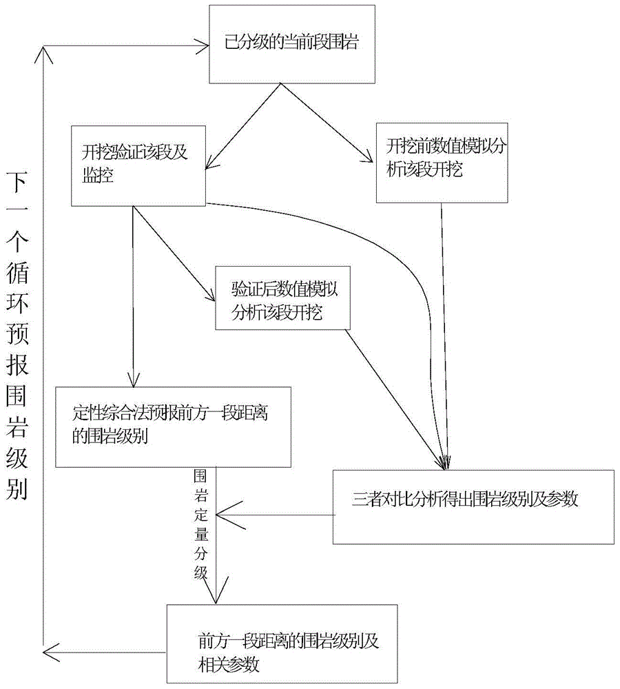 Tunnel Advance Geological Prediction Method Based on Surrounding Rock Deformation Monitoring and Numerical Simulation