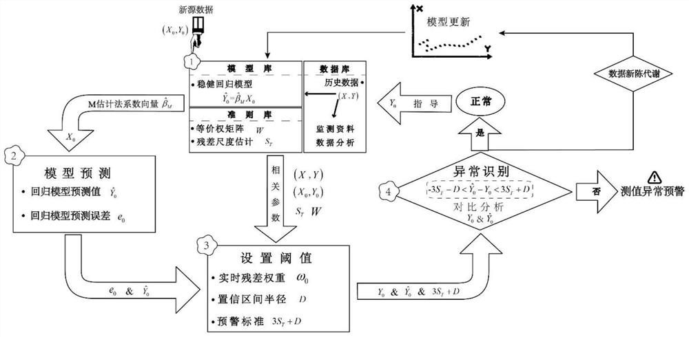 Early warning threshold setting method for dam safety monitoring data exception identification