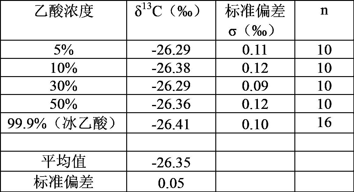 Rapid measuring method for carbon acetate stable isotope in table vinegar