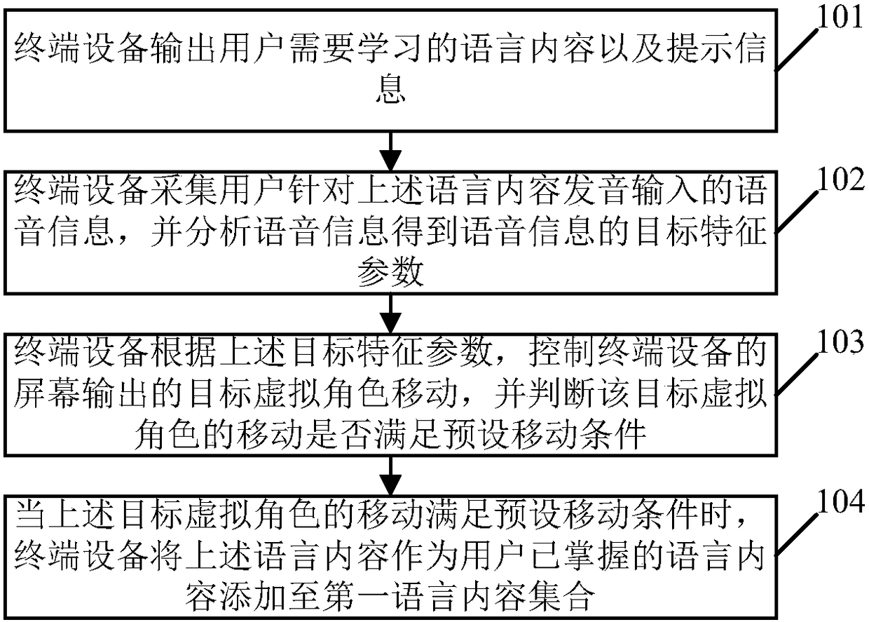 A language learning method and device, terminal equipment