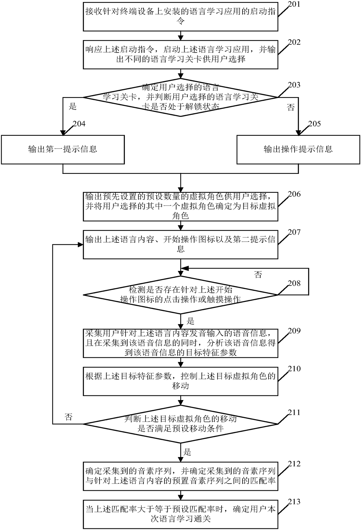 A language learning method and device, terminal equipment