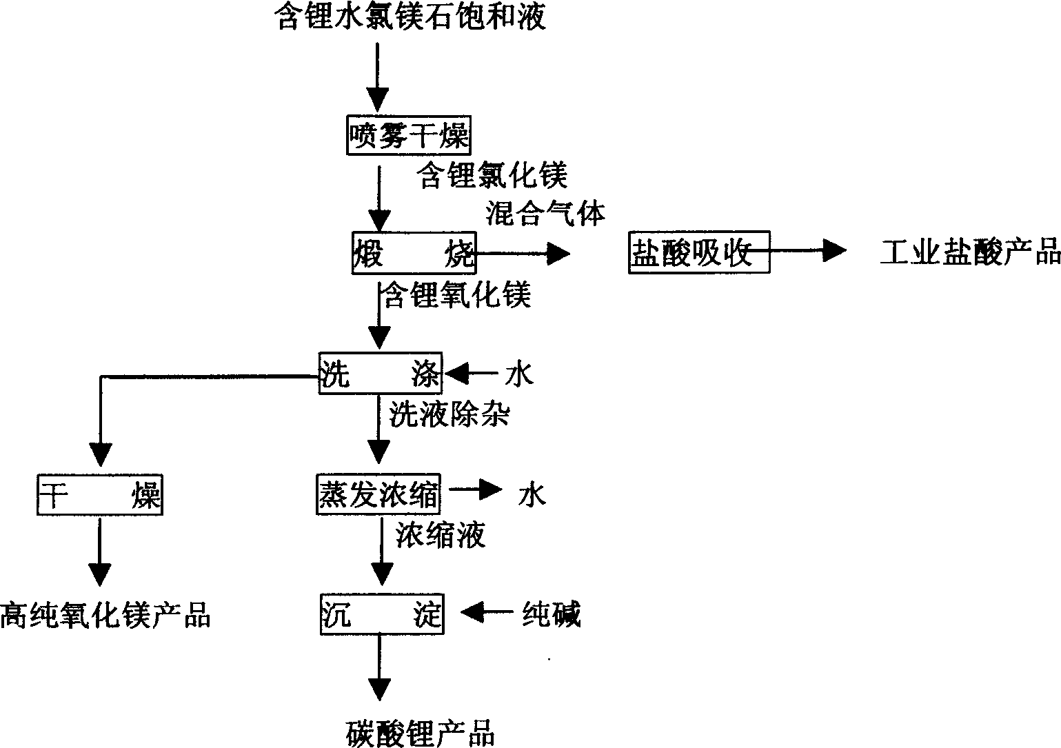 Process for producing lithium carbonate magnesium oxide and hydrogen chloride by high magnesium lithium-containing halogen water