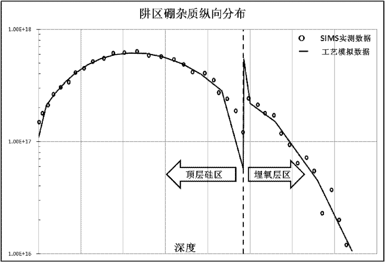 TCAD simulation calibration method of SOI field effect transistor