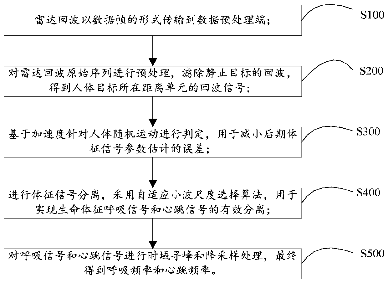 Method for extracting heartbeat signal based on radar echo strong noise background and system for extracting heartbeat signal based on radar echo strong noise background