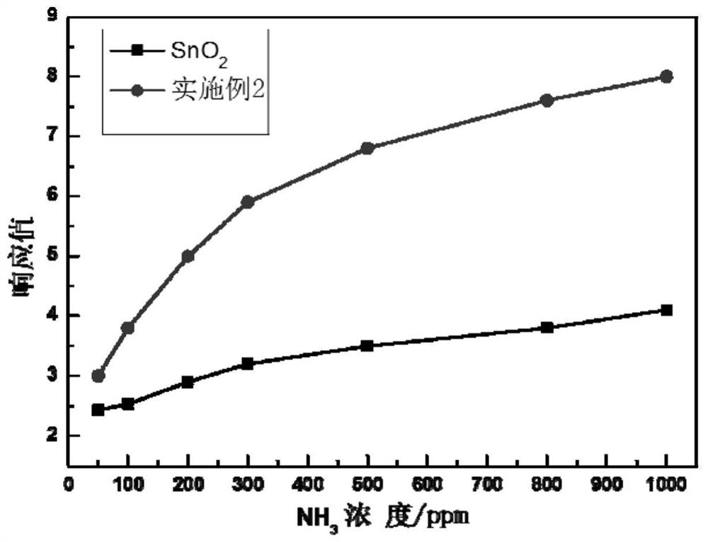 A sro-doped sno  <sub>2</sub> base nh  <sub>3</sub> Sensitive material preparation method