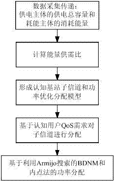 Energy distribution method between power grid and cognition base station in mobile communication