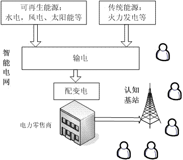 Energy distribution method between power grid and cognition base station in mobile communication