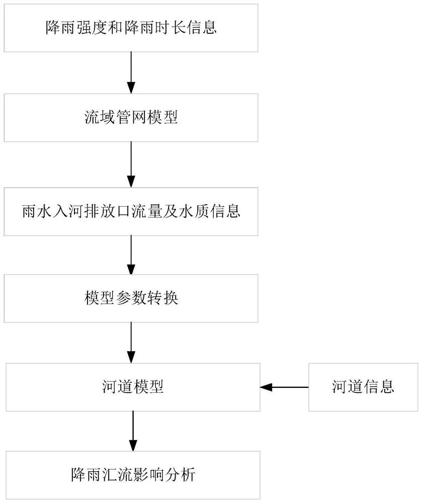 Analysis method of rainfall impact on river water quality based on basin network-river model coupling