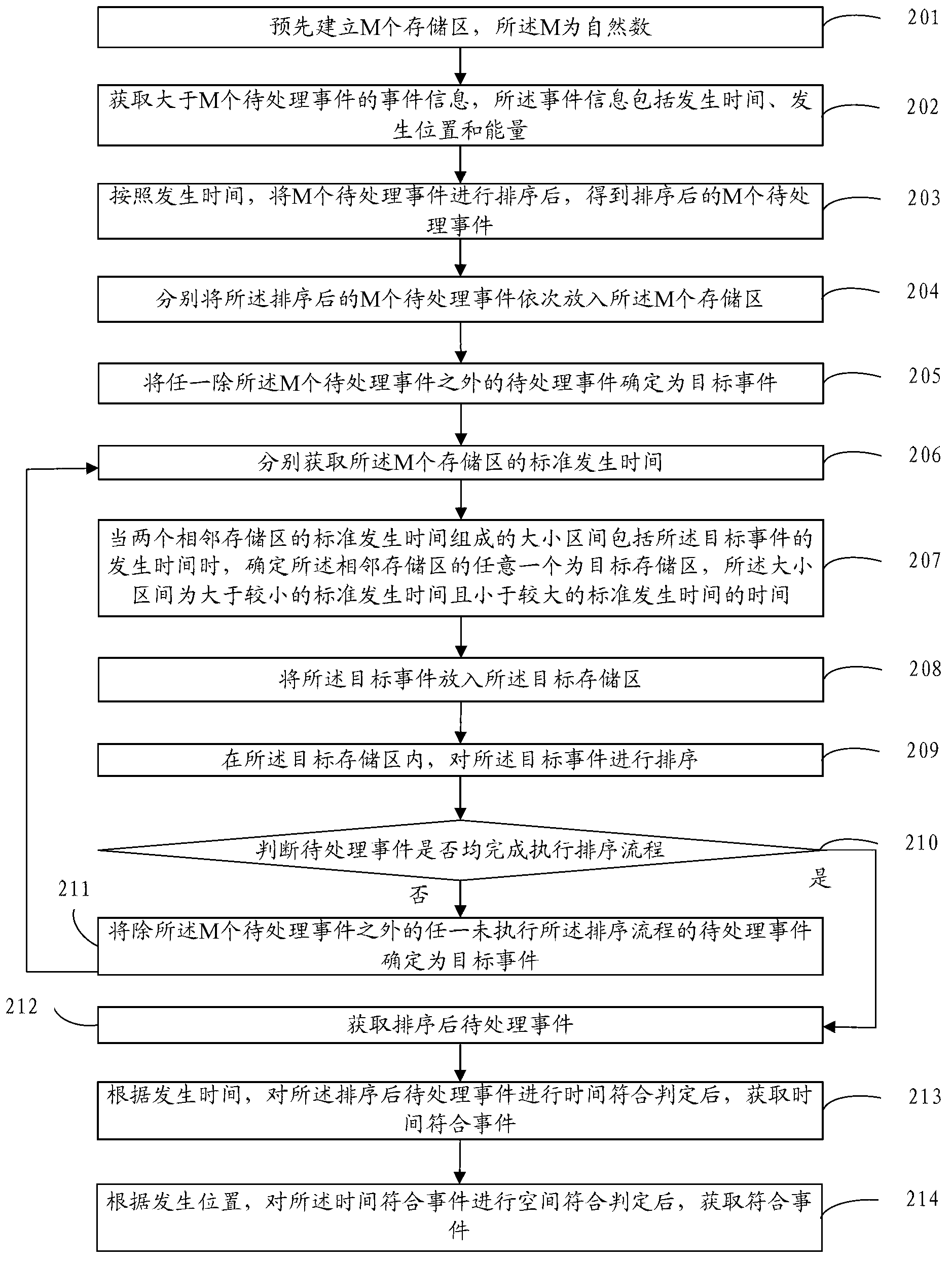 Method and device for coincidence event judgment