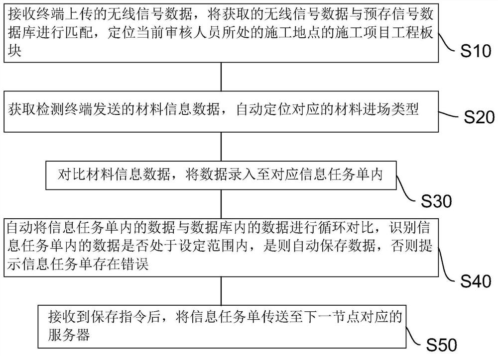 Construction engineering project material entry auditing method, intelligent terminal and storage medium