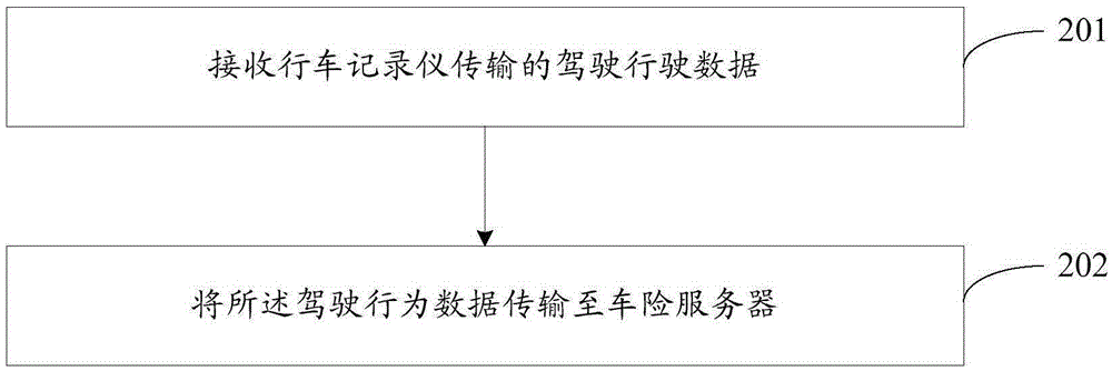 Data processing method and device and car insurance system