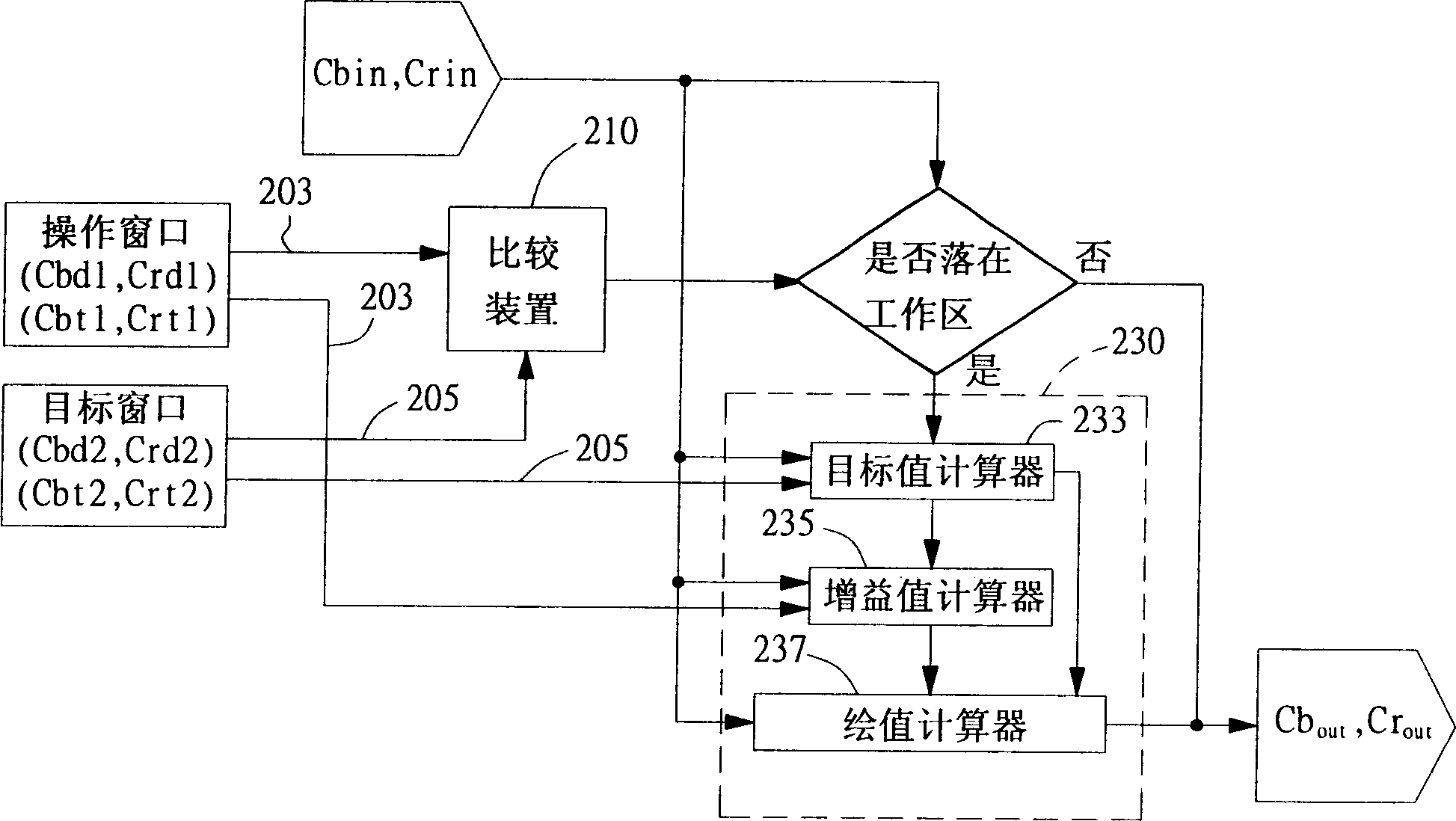 Automatic color adjusting process and apparatus