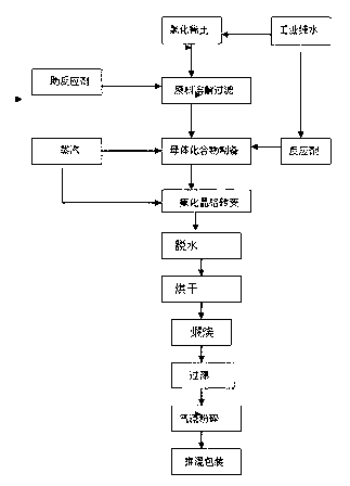 Manufacturing process of lanthanum oxide cerium rare-earth polishing powder